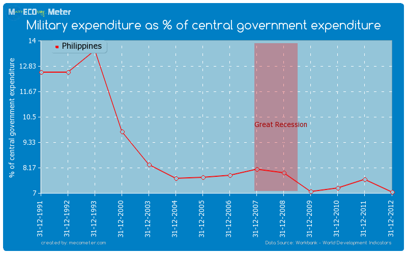 Military expenditure as % of central government expenditure of Philippines