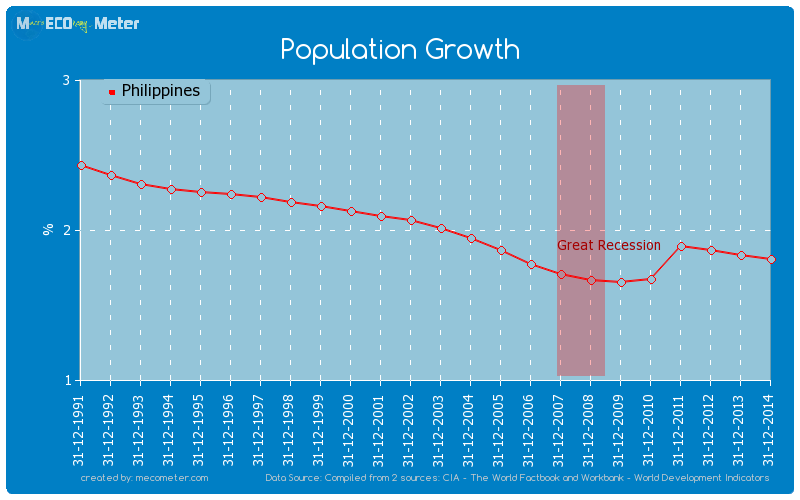 Population Growth of Philippines