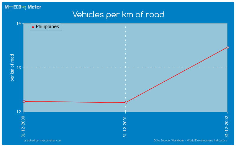 Vehicles per km of road of Philippines