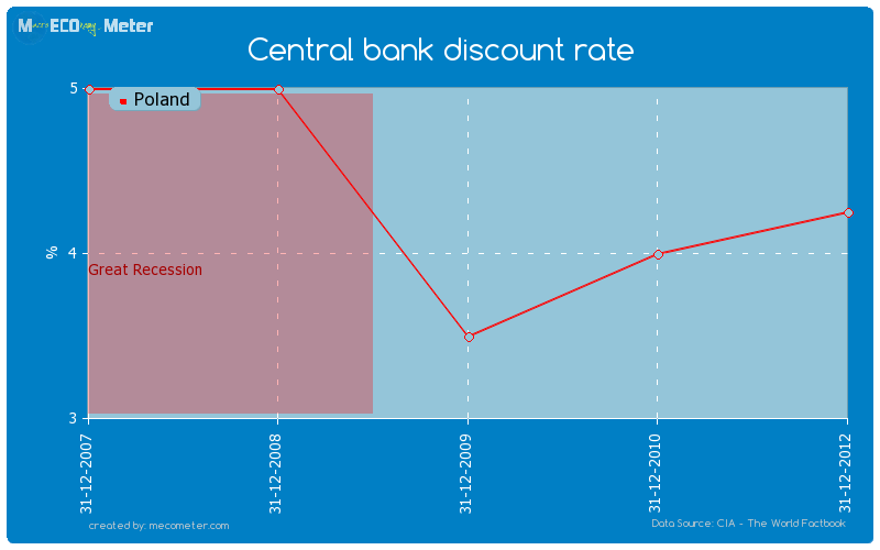 Central bank discount rate of Poland