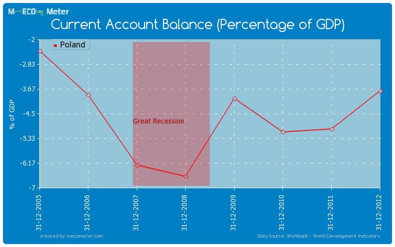 Current Account Balance (Percentage of GDP) of Poland