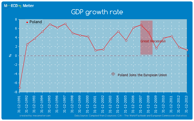 GDP growth rate of Poland