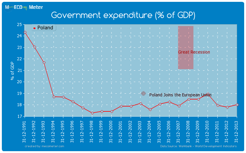 Government expenditure (% of GDP) of Poland