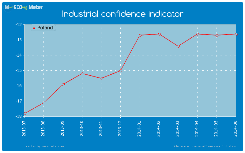 Industrial confidence indicator of Poland