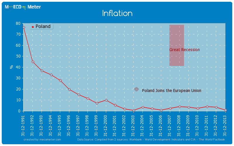 Inflation of Poland