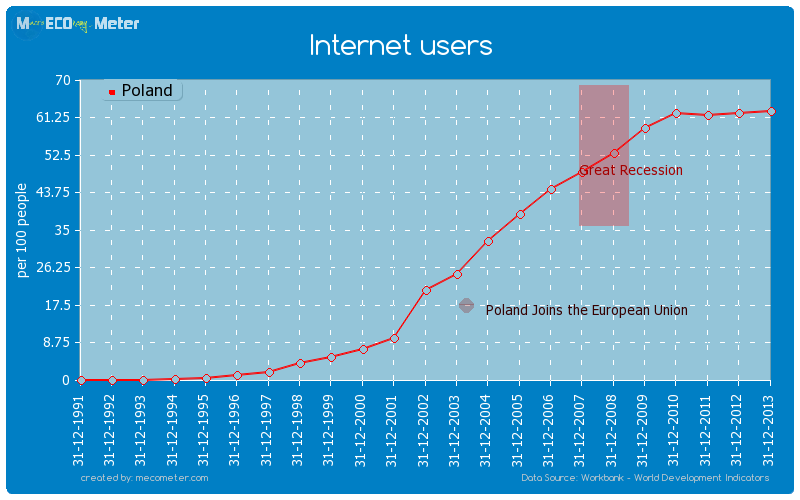 Internet users of Poland