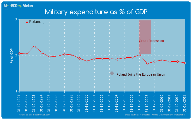 Military expenditure as % of GDP of Poland