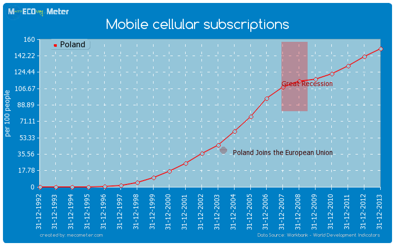 Mobile cellular subscriptions of Poland
