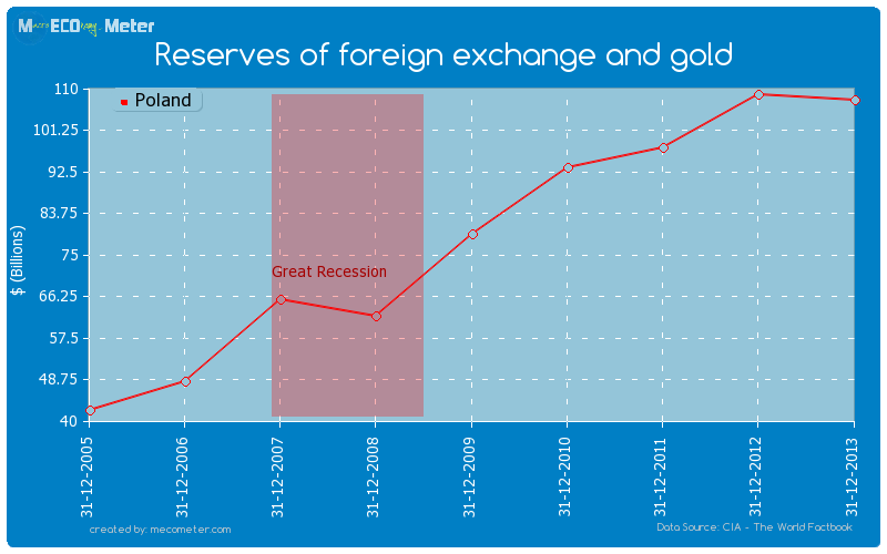 Reserves of foreign exchange and gold of Poland