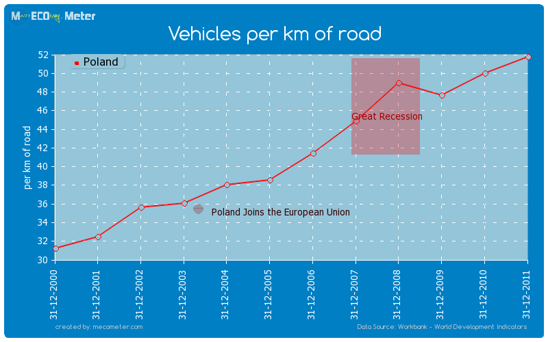 Vehicles per km of road of Poland