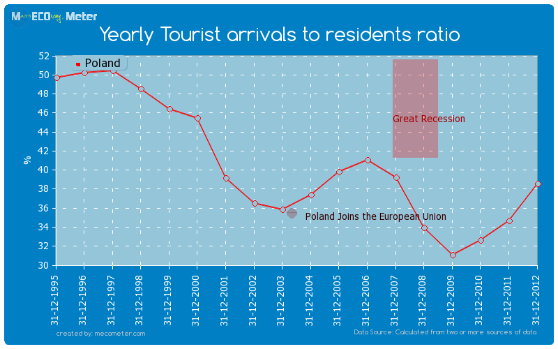 Yearly Tourist arrivals to residents ratio of Poland