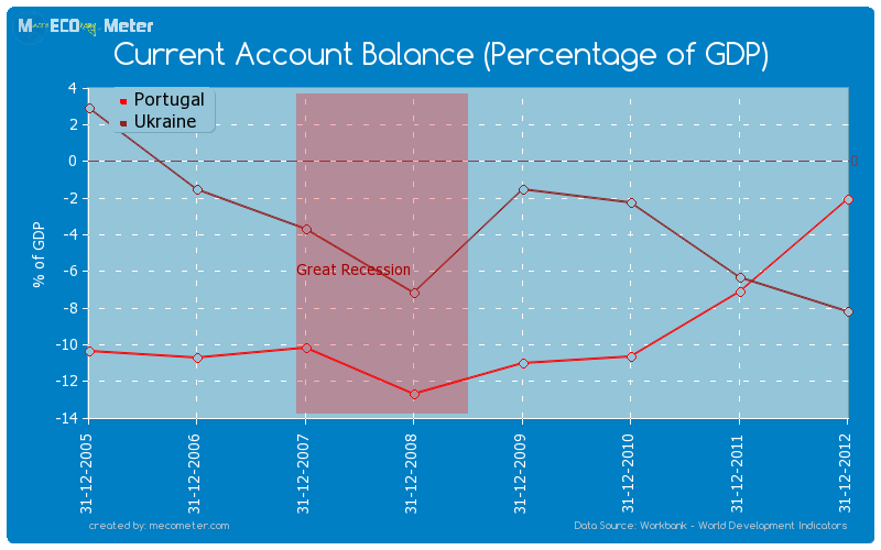 Current Account Balance (Percentage of GDP) - comparison between Portugal And Ukraine