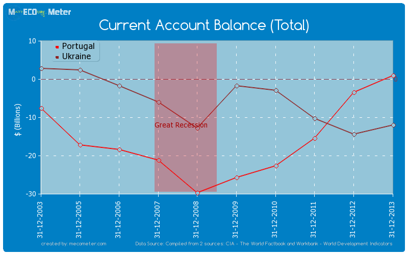 Current Account Balance (Total) - comparison between Portugal And Ukraine