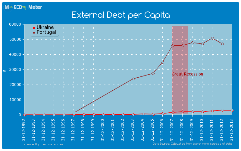 External Debt per Capita - comparison between Portugal And Ukraine