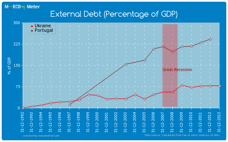 External Debt (Percentage of GDP) - comparison between Portugal And Ukraine