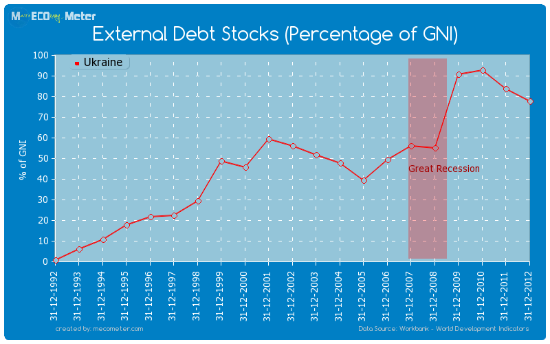 External Debt Stocks (Percentage of GNI) - comparison between Portugal And Ukraine