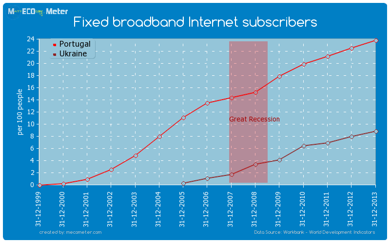 Fixed broadband Internet subscribers - comparison between Portugal And Ukraine