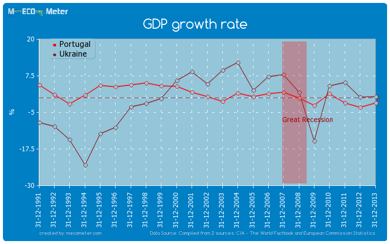 GDP growth rate - comparison between Portugal And Ukraine