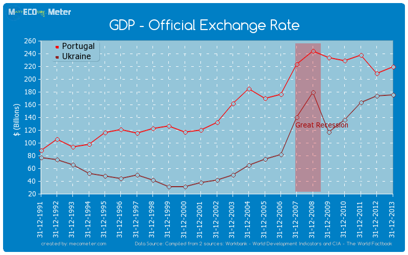 GDP - Official Exchange Rate - comparison between Portugal And Ukraine