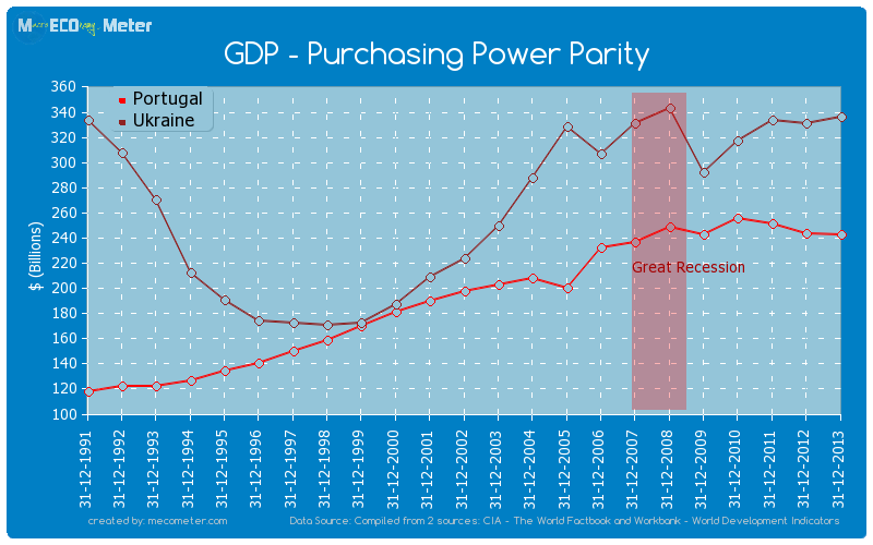 GDP - Purchasing Power Parity - comparison between Portugal And Ukraine