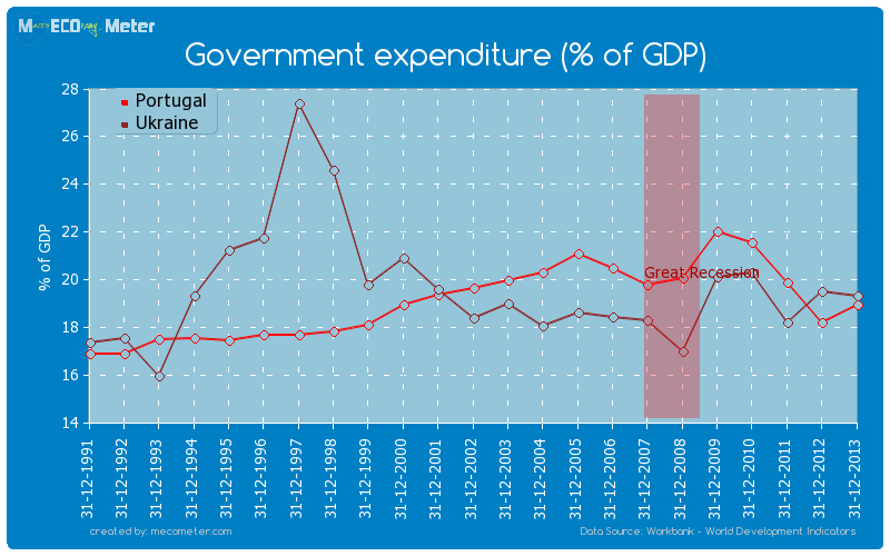 Government expenditure (% of GDP) - comparison between Portugal And Ukraine