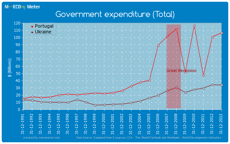 Government expenditure (Total) - comparison between Portugal And Ukraine