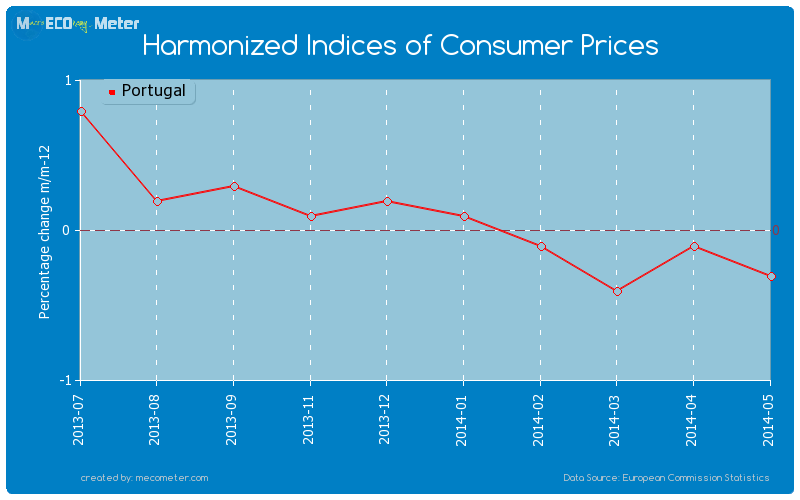 Harmonized Indices of Consumer Prices - comparison between Portugal And Ukraine