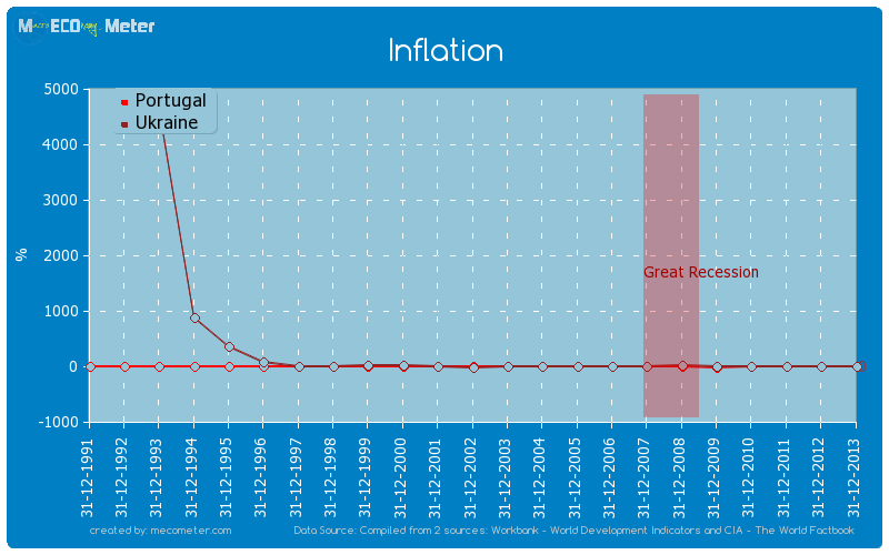 Inflation - comparison between Portugal And Ukraine