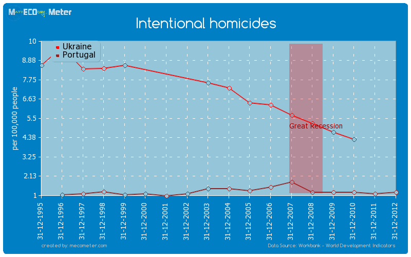 Intentional homicides - comparison between Portugal And Ukraine