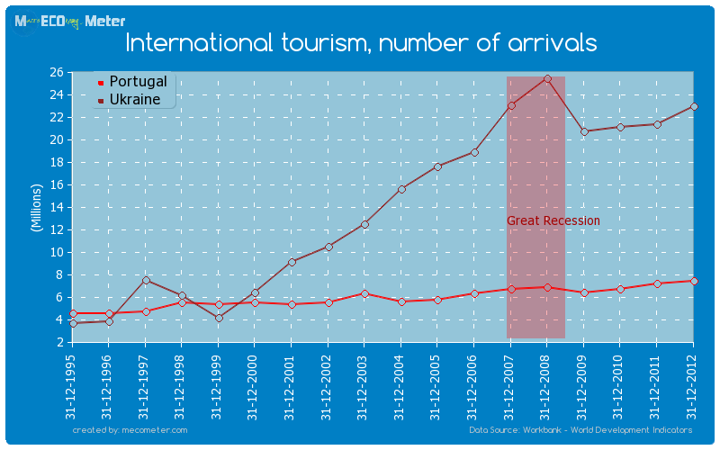 International tourism, number of arrivals - comparison between Portugal And Ukraine