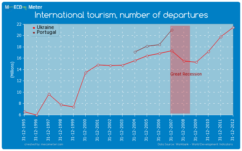 International tourism, number of departures - comparison between Portugal And Ukraine