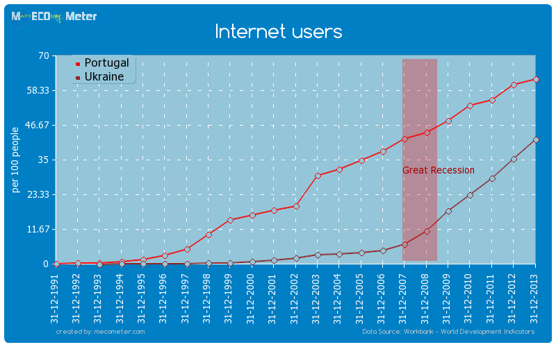 Internet users - comparison between Portugal And Ukraine