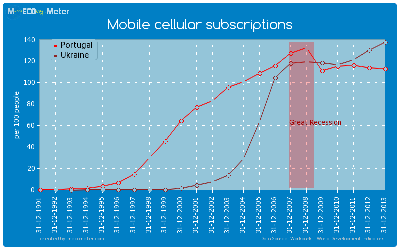 Mobile cellular subscriptions - comparison between Portugal And Ukraine