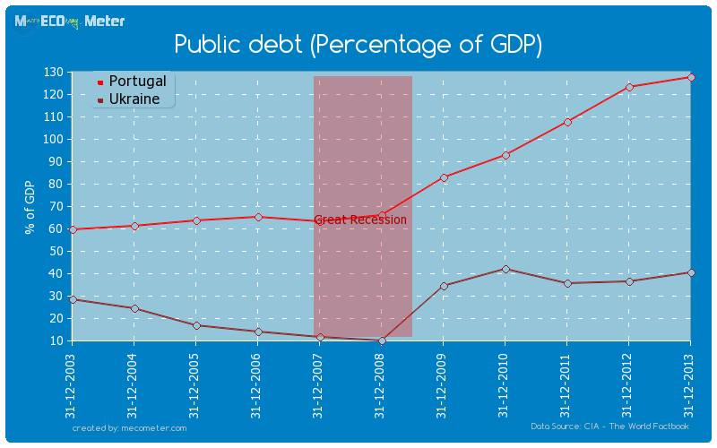 Public debt (Percentage of GDP) - comparison between Portugal And Ukraine