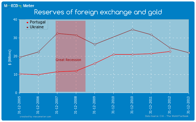 Reserves of foreign exchange and gold - comparison between Portugal And Ukraine