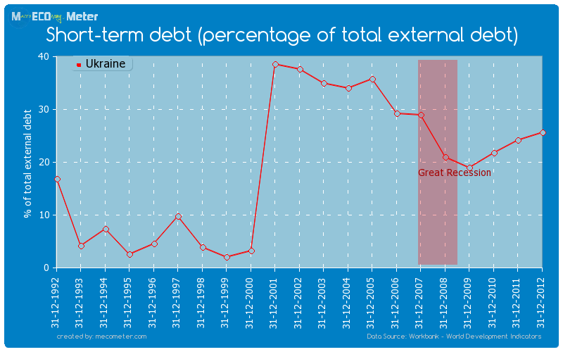 Short-term debt (percentage of total external debt) - comparison between Portugal And Ukraine