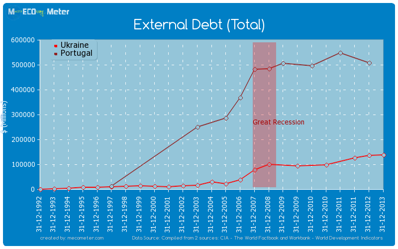 External Debt (Total) - comparison between Portugal And Ukraine