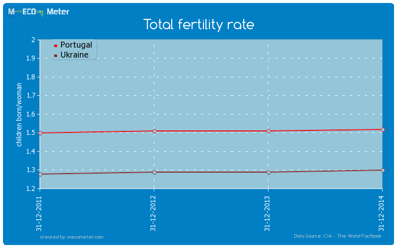 Total fertility rate - comparison between Portugal And Ukraine