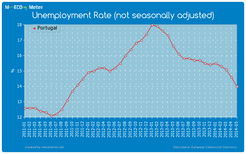 Unemployment Rate (not seasonally adjusted) - comparison between Portugal And Ukraine