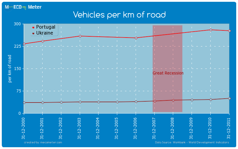 Vehicles per km of road - comparison between Portugal And Ukraine