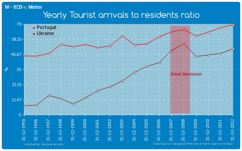 Yearly Tourist arrivals to residents ratio - comparison between Portugal And Ukraine