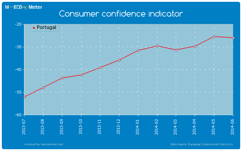Consumer confidence indicator of Portugal