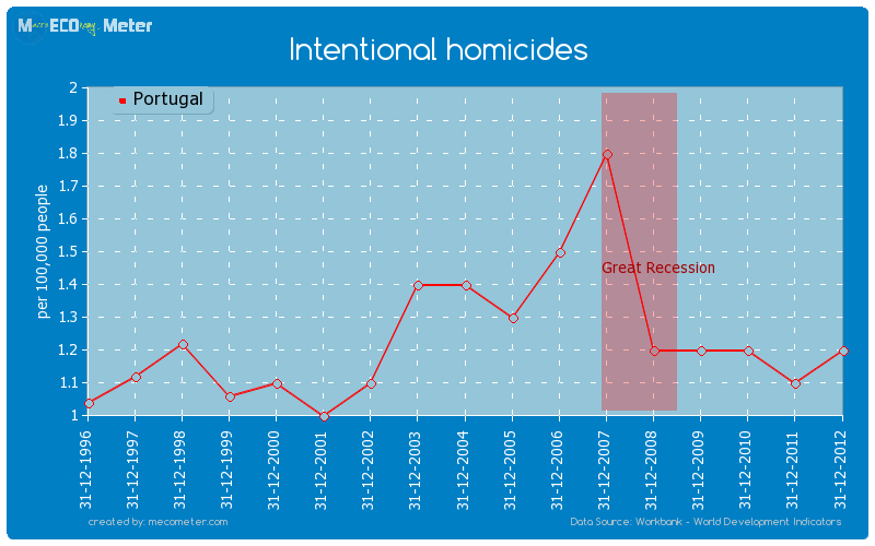 Intentional homicides of Portugal