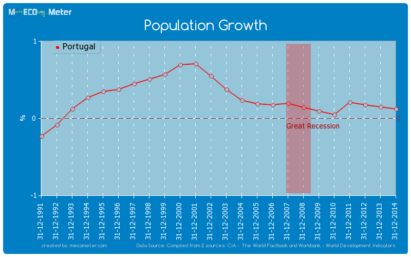 Population Growth of Portugal