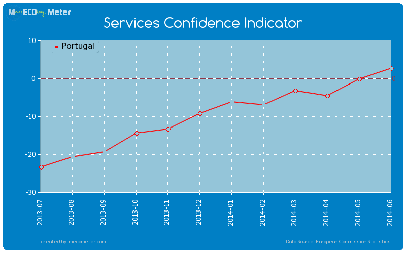Services Confidence Indicator of Portugal