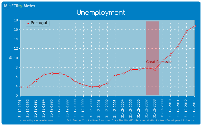 Unemployment of Portugal