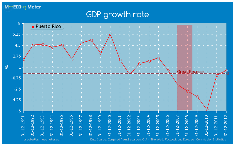 GDP growth rate of Puerto Rico