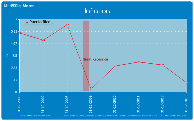 Inflation of Puerto Rico