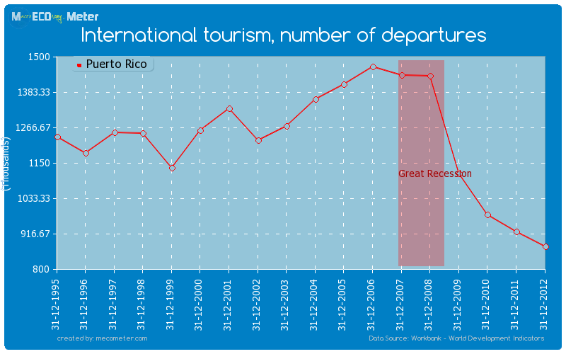 International tourism, number of departures of Puerto Rico