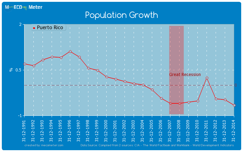 Population Growth of Puerto Rico